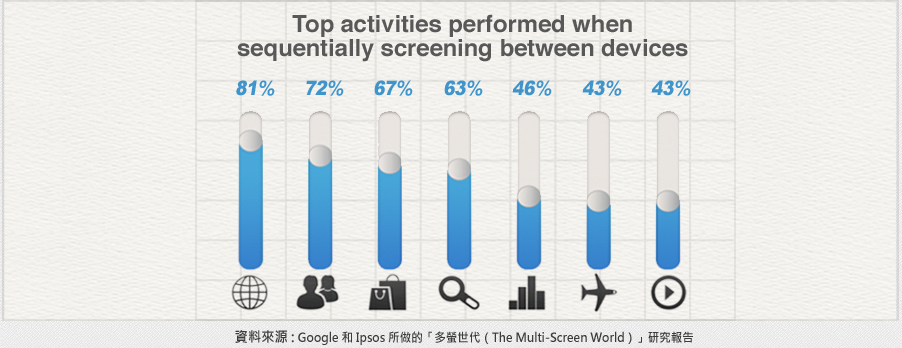  Activities between Devices，使用行動裝置從事的活動，Mashup掌握行動商機